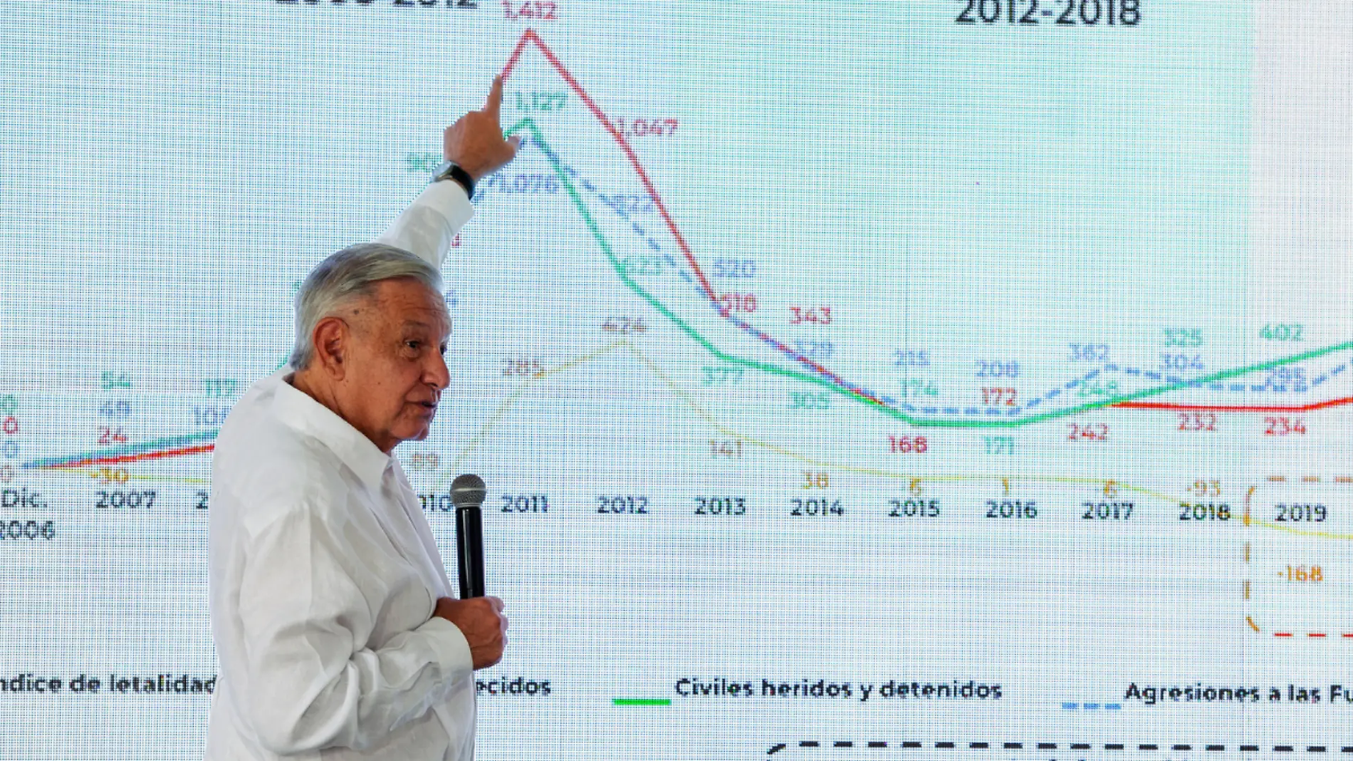 AMLO homicidios en México 